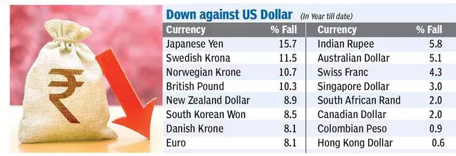 fall-in-rupee-against-usd-lower-than-many-major-currency-the-hindu